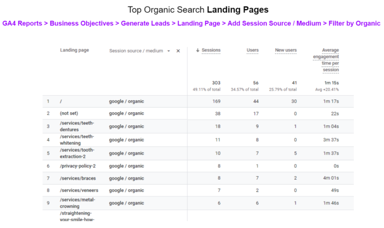 Top Organic Search Landing Pages for XM Dental.